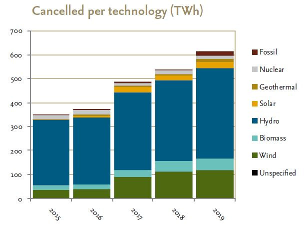 Cancellations Guarantees of Origin 2019 demand curve